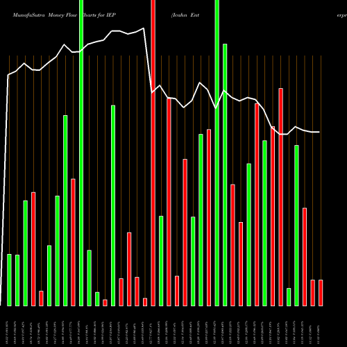 Money Flow charts share IEP Icahn Enterprises L.P. NASDAQ Stock exchange 