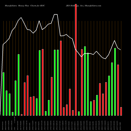 Money Flow charts share IESC IES Holdings, Inc. NASDAQ Stock exchange 