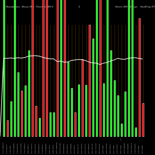 Money Flow charts share IEUS IShares MSCI Europe Small-Cap ETF NASDAQ Stock exchange 