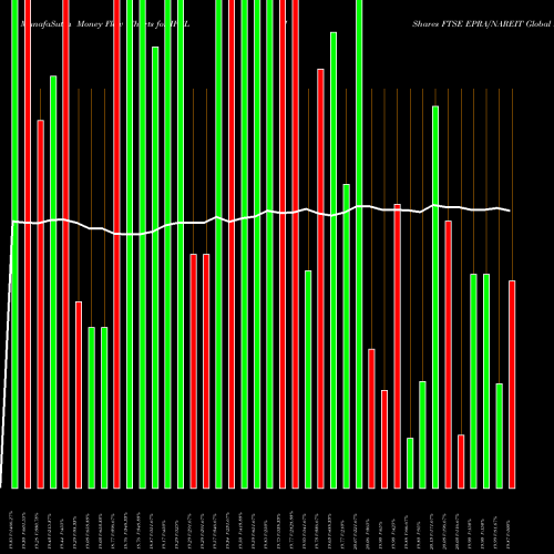 Money Flow charts share IFGL IShares FTSE EPRA/NAREIT Global Real Estate Ex-U.S. Index Fund NASDAQ Stock exchange 