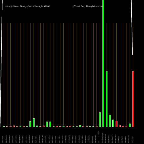 Money Flow charts share IFMK IFresh Inc. NASDAQ Stock exchange 