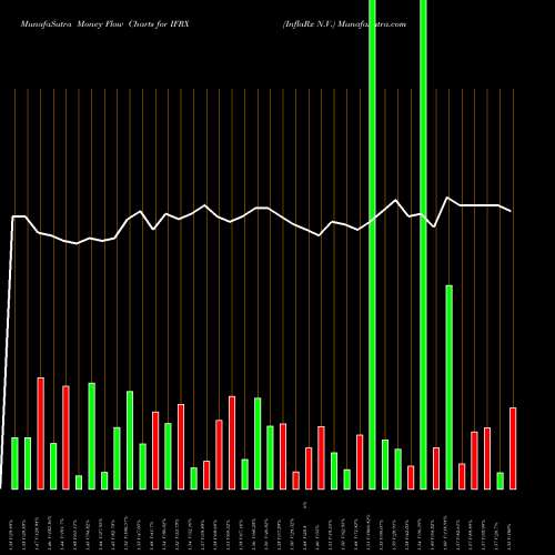 Money Flow charts share IFRX InflaRx N.V. NASDAQ Stock exchange 