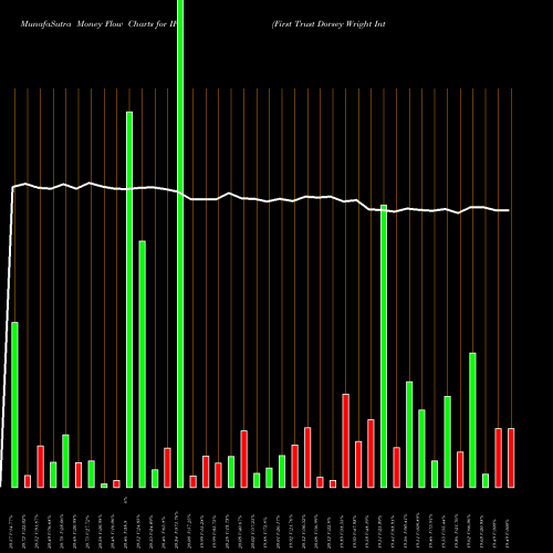 Money Flow charts share IFV First Trust Dorsey Wright International Focus 5 ETF NASDAQ Stock exchange 