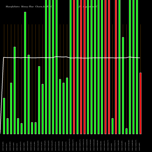 Money Flow charts share IGACU IG Acquisition Corp NASDAQ Stock exchange 