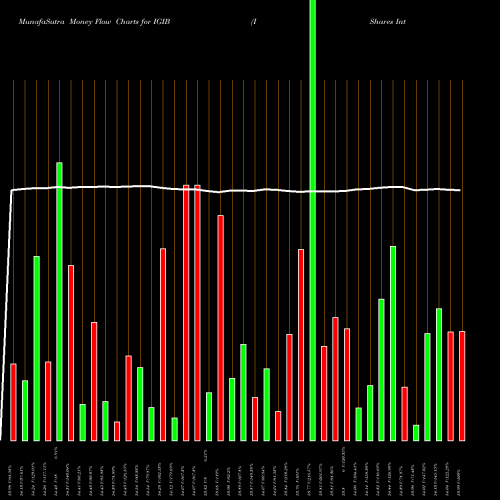 Money Flow charts share IGIB IShares Intermediate-Term Corporate Bond ETF NASDAQ Stock exchange 
