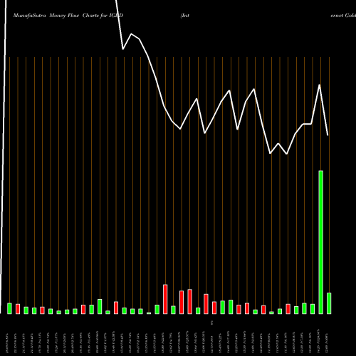 Money Flow charts share IGLD Internet Gold Golden Lines Ltd. NASDAQ Stock exchange 