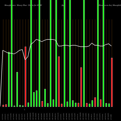 Money Flow charts share IGMS Igm Biosciences Inc NASDAQ Stock exchange 