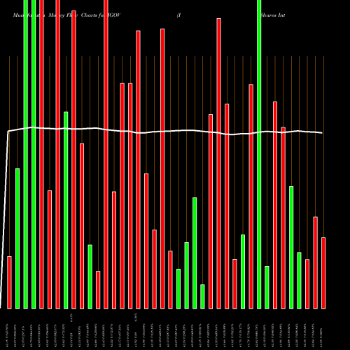 Money Flow charts share IGOV IShares International Treasury Bond ETF NASDAQ Stock exchange 