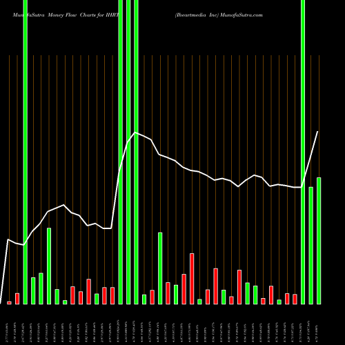 Money Flow charts share IHRT Iheartmedia Inc NASDAQ Stock exchange 