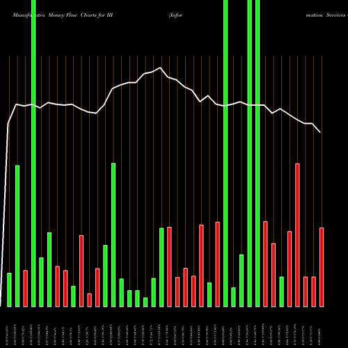 Money Flow charts share III Information Services Group, Inc. NASDAQ Stock exchange 