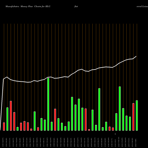 Money Flow charts share IILG Interval Leisure Group, Inc. NASDAQ Stock exchange 