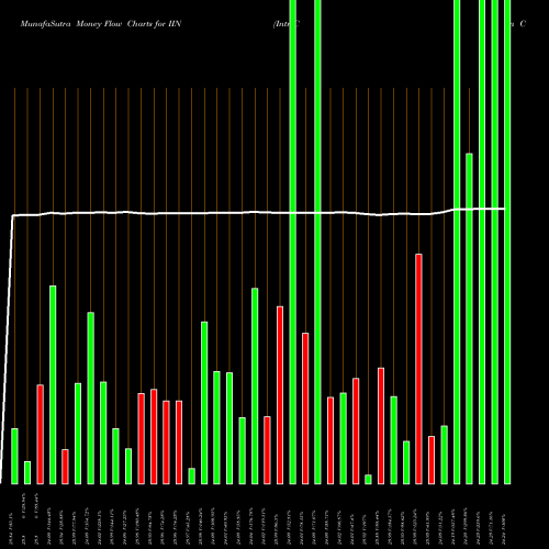 Money Flow charts share IIN IntriCon Corporation NASDAQ Stock exchange 