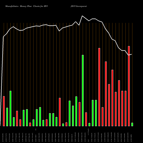 Money Flow charts share IIVI II-VI Incorporated NASDAQ Stock exchange 