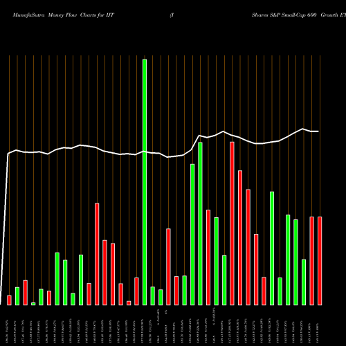 Money Flow charts share IJT IShares S&P Small-Cap 600 Growth ETF NASDAQ Stock exchange 