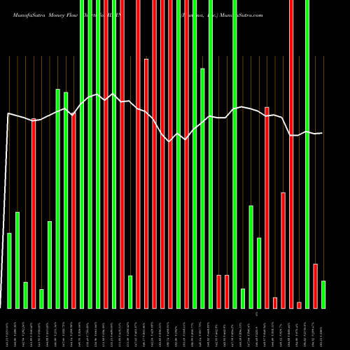 Money Flow charts share ILMN Illumina, Inc. NASDAQ Stock exchange 