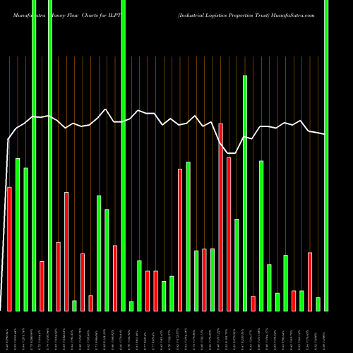 Money Flow charts share ILPT Industrial Logistics Properties Trust NASDAQ Stock exchange 