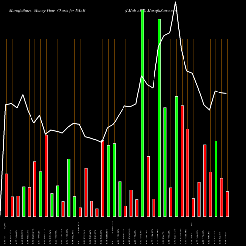 Money Flow charts share IMAB I-Mab ADR NASDAQ Stock exchange 