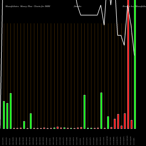 Money Flow charts share IMBI Imedia Brands Inc NASDAQ Stock exchange 