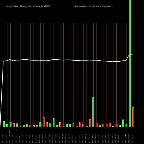 Money Flow charts share IMGN ImmunoGen, Inc. NASDAQ Stock exchange 
