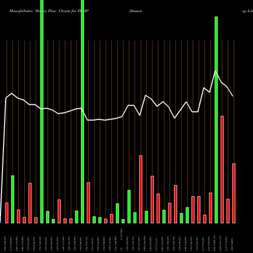 Money Flow charts share IMMP Immutep Limited NASDAQ Stock exchange 