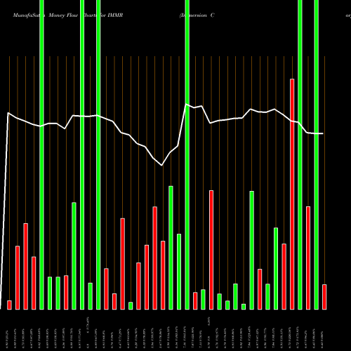 Money Flow charts share IMMR Immersion Corporation NASDAQ Stock exchange 