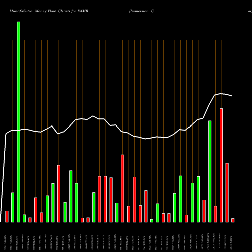 Money Flow charts share IMMR Immersion Corporation NASDAQ Stock exchange 