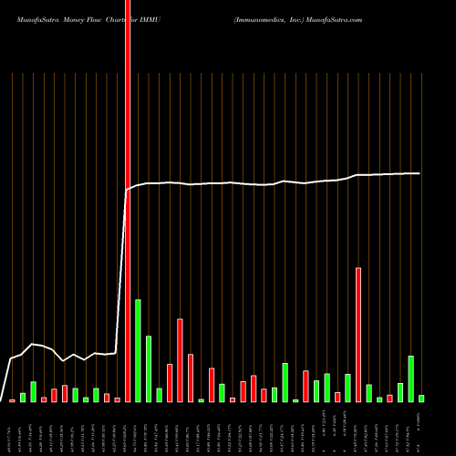 Money Flow charts share IMMU Immunomedics, Inc. NASDAQ Stock exchange 