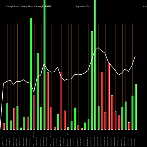 Money Flow charts share IMMY Imprimis Pharmaceuticals, Inc. NASDAQ Stock exchange 
