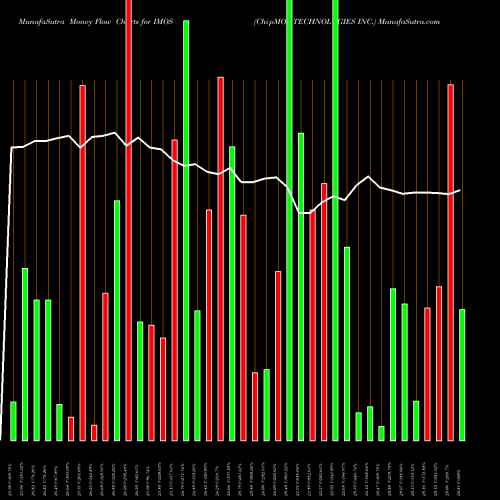 Money Flow charts share IMOS ChipMOS TECHNOLOGIES INC. NASDAQ Stock exchange 