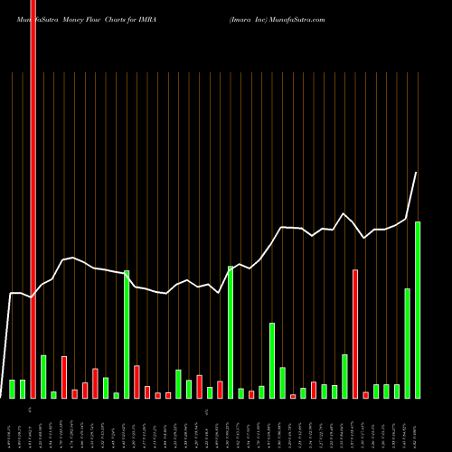 Money Flow charts share IMRA Imara Inc NASDAQ Stock exchange 