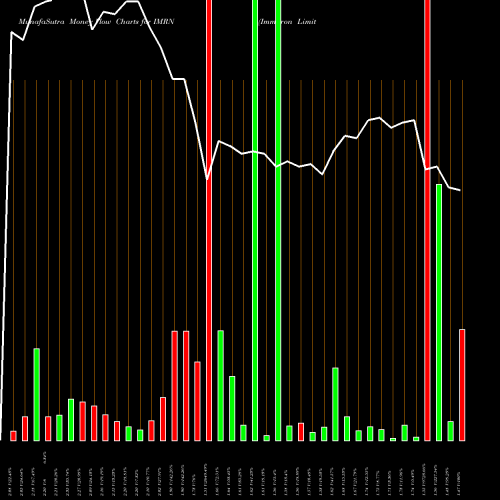Money Flow charts share IMRN Immuron Limited NASDAQ Stock exchange 
