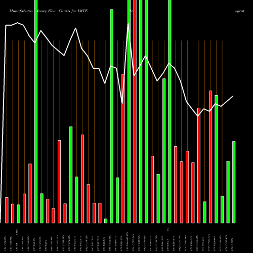 Money Flow charts share IMTE Integrated Media Technology Limited NASDAQ Stock exchange 