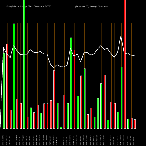 Money Flow charts share IMTX Immatics NV NASDAQ Stock exchange 