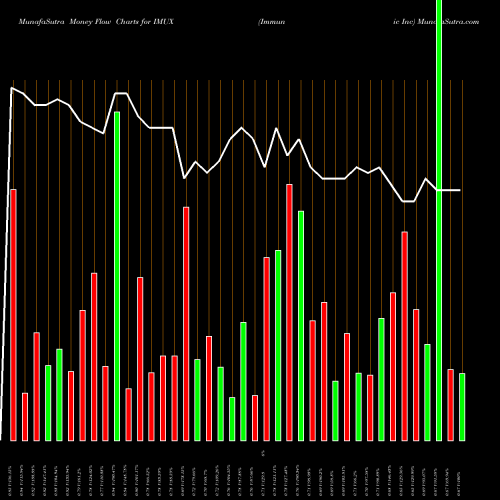 Money Flow charts share IMUX Immunic Inc NASDAQ Stock exchange 