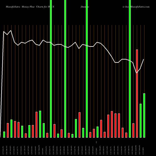 Money Flow charts share IMUX Immunic Inc NASDAQ Stock exchange 