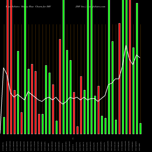 Money Flow charts share IMV IMV Inc. NASDAQ Stock exchange 