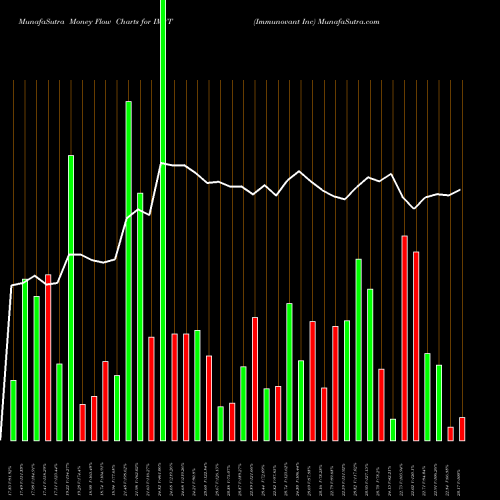 Money Flow charts share IMVT Immunovant Inc NASDAQ Stock exchange 