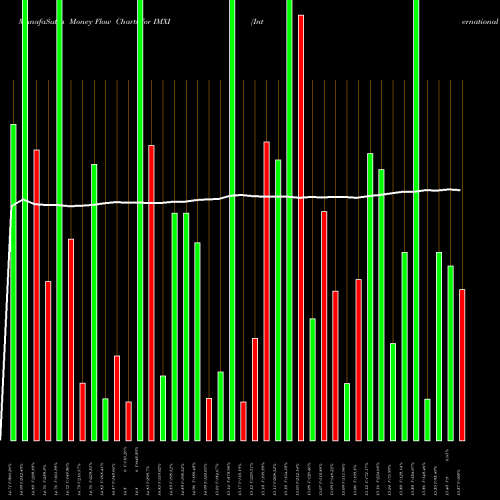 Money Flow charts share IMXI International Money Express, Inc. NASDAQ Stock exchange 