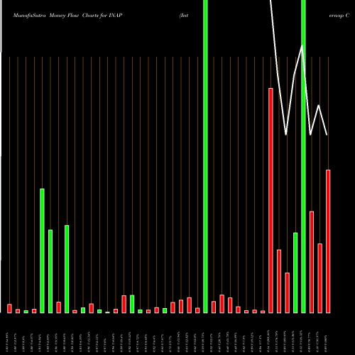 Money Flow charts share INAP Internap Corporation NASDAQ Stock exchange 