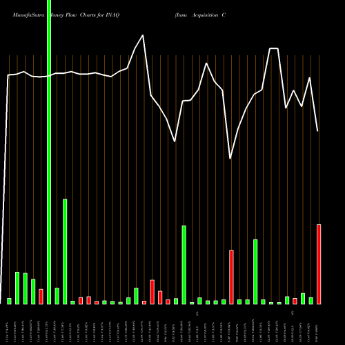 Money Flow charts share INAQ Insu Acquisition Corp. II Cl A NASDAQ Stock exchange 