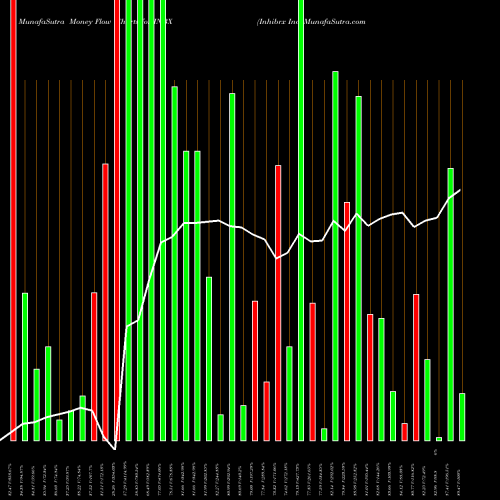 Money Flow charts share INBX Inhibrx Inc NASDAQ Stock exchange 