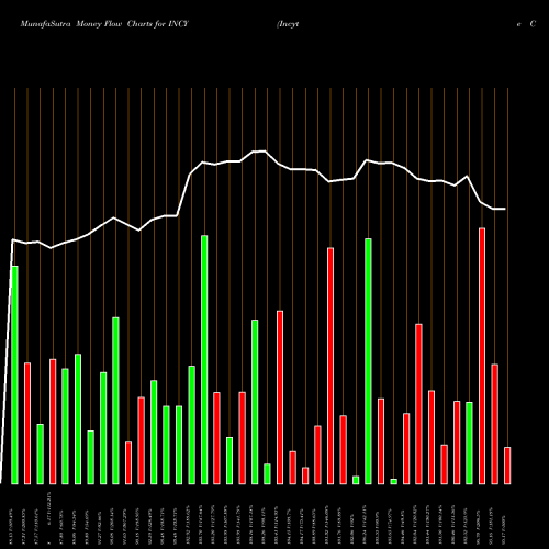 Money Flow charts share INCY Incyte Corporation NASDAQ Stock exchange 