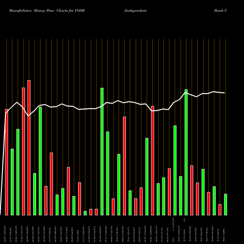 Money Flow charts share INDB Independent Bank Corp. NASDAQ Stock exchange 
