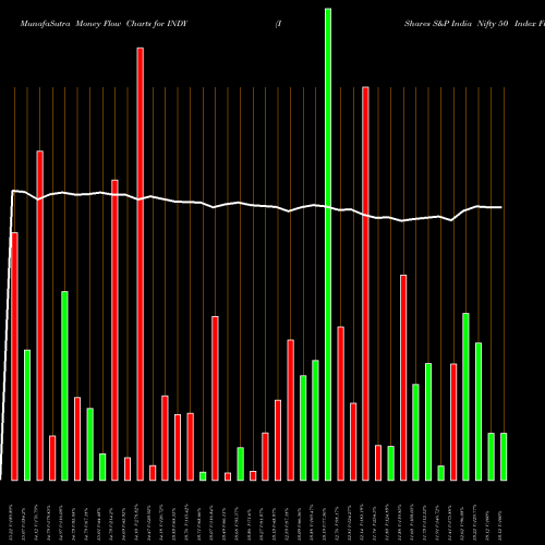 Money Flow charts share INDY IShares S&P India Nifty 50 Index Fund NASDAQ Stock exchange 