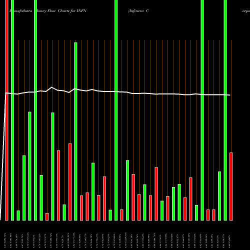 Money Flow charts share INFN Infinera Corporation NASDAQ Stock exchange 