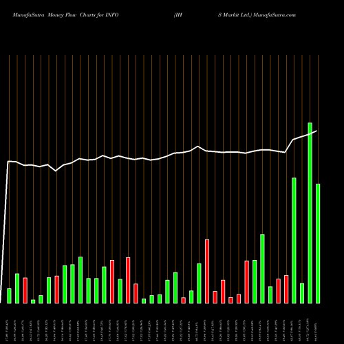 Money Flow charts share INFO IHS Markit Ltd. NASDAQ Stock exchange 