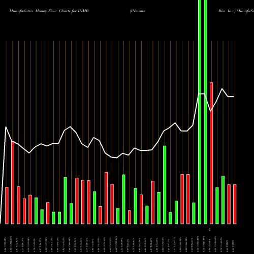 Money Flow charts share INMB INmune Bio Inc. NASDAQ Stock exchange 