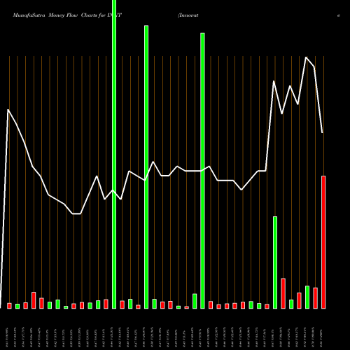 Money Flow charts share INNT Innovate Biopharmaceuticals, Inc. NASDAQ Stock exchange 