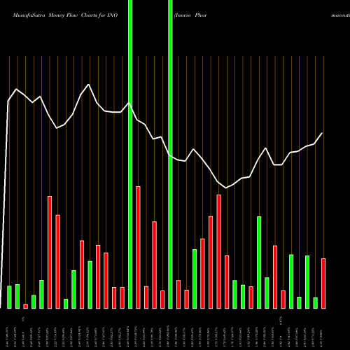 Money Flow charts share INO Inovio Pharmaceuticals, Inc. NASDAQ Stock exchange 