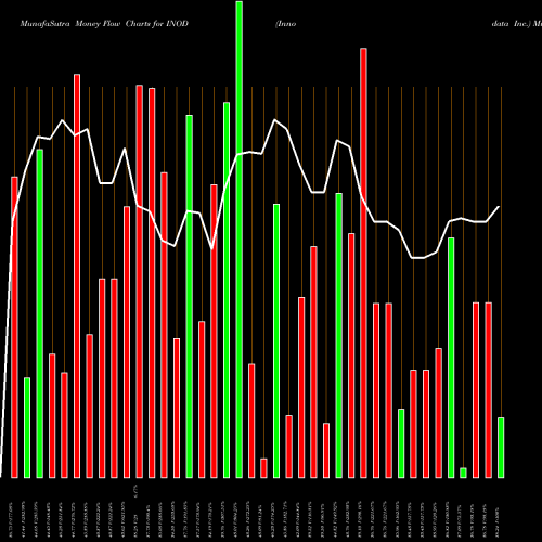 Money Flow charts share INOD Innodata Inc. NASDAQ Stock exchange 